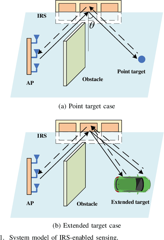Figure 1 for Intelligent Reflecting Surface Enabled Sensing: Cramér-Rao Bound Optimization