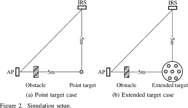 Figure 2 for Intelligent Reflecting Surface Enabled Sensing: Cramér-Rao Bound Optimization