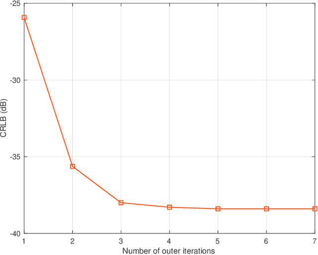 Figure 3 for Intelligent Reflecting Surface Enabled Sensing: Cramér-Rao Bound Optimization
