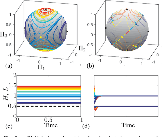 Figure 2 for Discovering conservation laws from data for control