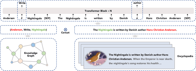 Figure 3 for ERNIE 3.0: Large-scale Knowledge Enhanced Pre-training for Language Understanding and Generation