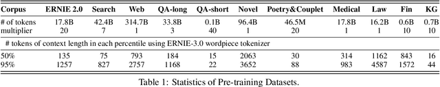 Figure 2 for ERNIE 3.0: Large-scale Knowledge Enhanced Pre-training for Language Understanding and Generation