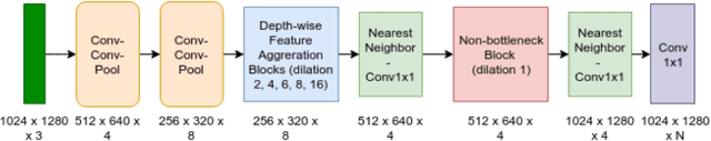 Figure 4 for MAVNet: an Effective Semantic Segmentation Micro-Network for MAV-based Tasks