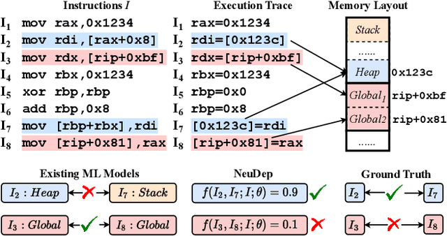 Figure 3 for NeuDep: Neural Binary Memory Dependence Analysis