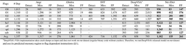 Figure 4 for NeuDep: Neural Binary Memory Dependence Analysis