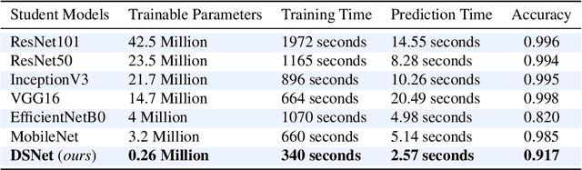 Figure 4 for Knowledge Distillation approach towards Melanoma Detection