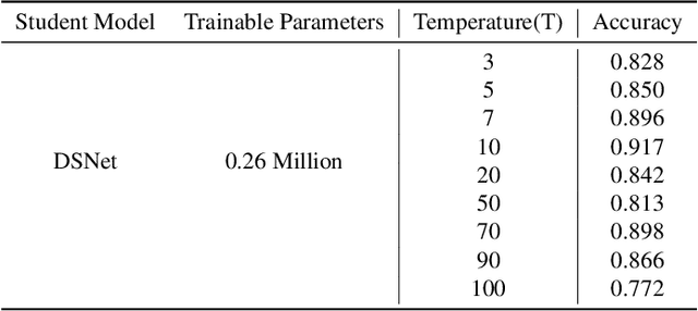 Figure 2 for Knowledge Distillation approach towards Melanoma Detection
