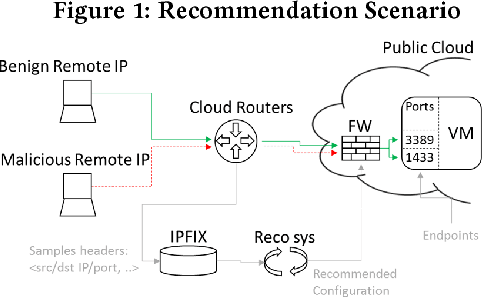Figure 1 for Learning to Customize Network Security Rules