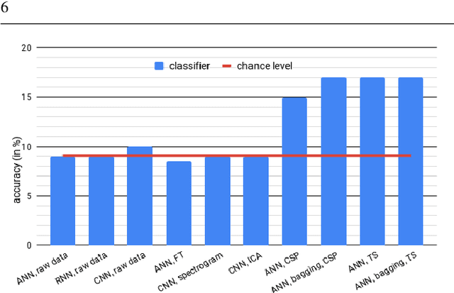 Figure 1 for Interpreting Imagined Speech Waves with Machine Learning techniques