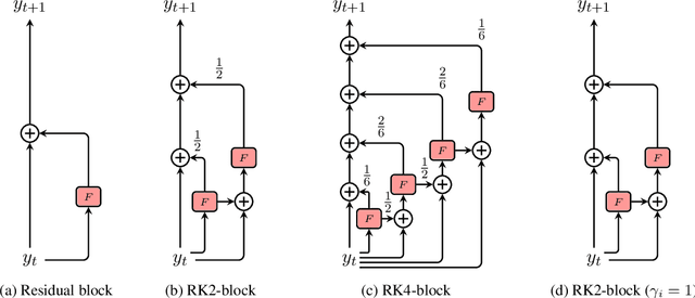 Figure 3 for ODE Transformer: An Ordinary Differential Equation-Inspired Model for Neural Machine Translation