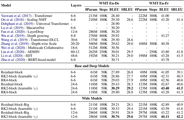 Figure 2 for ODE Transformer: An Ordinary Differential Equation-Inspired Model for Neural Machine Translation