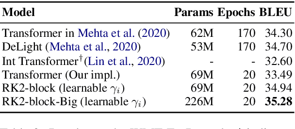 Figure 4 for ODE Transformer: An Ordinary Differential Equation-Inspired Model for Neural Machine Translation