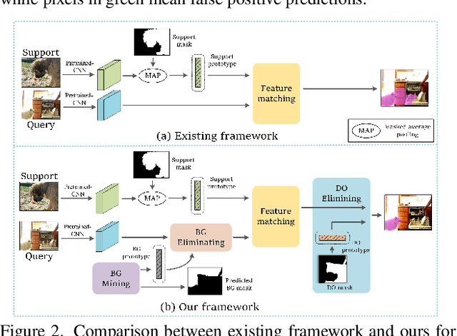 Figure 3 for Learning Non-target Knowledge for Few-shot Semantic Segmentation