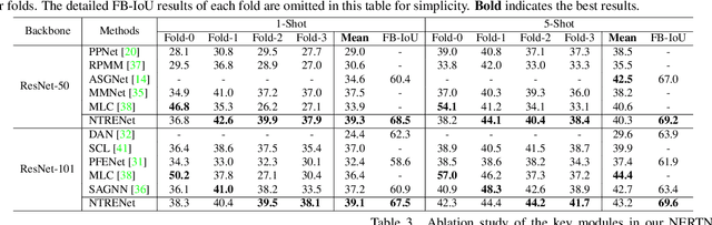 Figure 4 for Learning Non-target Knowledge for Few-shot Semantic Segmentation
