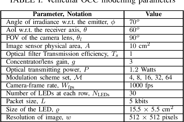 Figure 4 for Multi-Agent Deep Reinforcement Learning in Vehicular OCC
