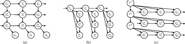 Figure 1 for Incorporating Expressive Graphical Models in Variational Approximations: Chain-Graphs and Hidden Variables