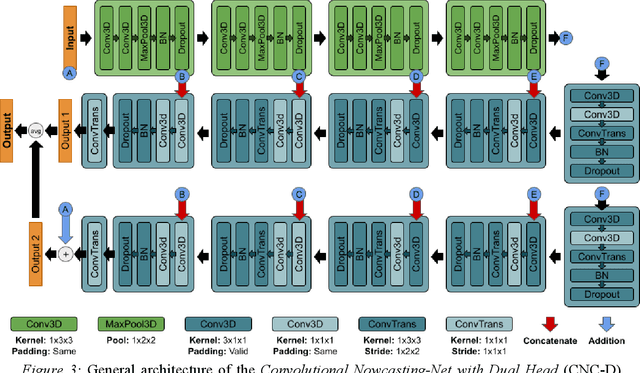 Figure 3 for Nowcasting-Nets: Deep Neural Network Structures for Precipitation Nowcasting Using IMERG