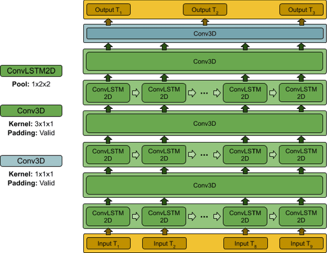 Figure 4 for Nowcasting-Nets: Deep Neural Network Structures for Precipitation Nowcasting Using IMERG