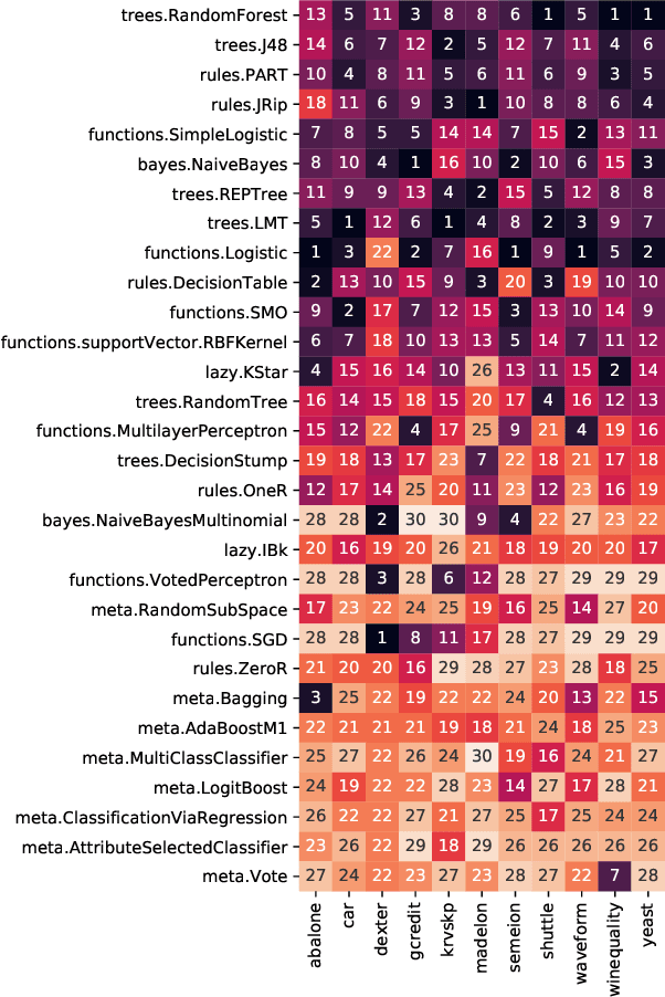 Figure 3 for Exploring Opportunistic Meta-knowledge to Reduce Search Spaces for Automated Machine Learning