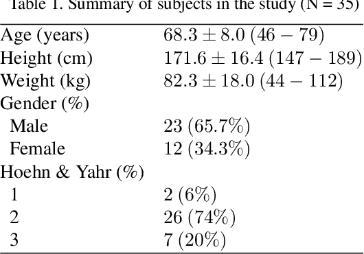 Figure 2 for Towards Automated and Marker-less Parkinson Disease Assessment: Predicting UPDRS Scores using Sit-stand videos