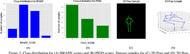 Figure 3 for Towards Automated and Marker-less Parkinson Disease Assessment: Predicting UPDRS Scores using Sit-stand videos