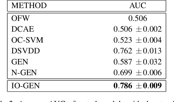 Figure 4 for Identification of Abnormal States in Videos of Ants Undergoing Social Phase Change