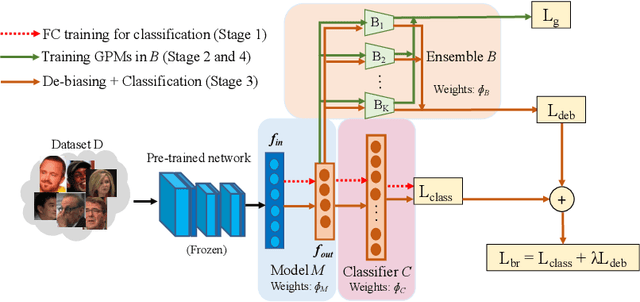Figure 1 for An adversarial learning algorithm for mitigating gender bias in face recognition
