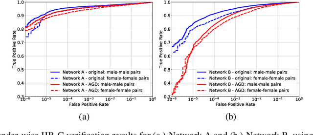 Figure 4 for An adversarial learning algorithm for mitigating gender bias in face recognition