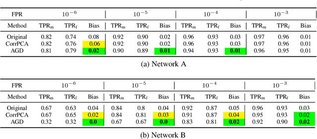 Figure 3 for An adversarial learning algorithm for mitigating gender bias in face recognition