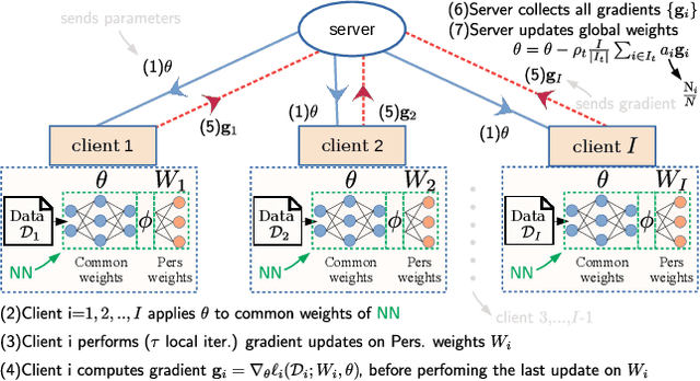 Figure 1 for Personalized Federated Learning with Exact Stochastic Gradient Descent
