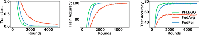 Figure 3 for Personalized Federated Learning with Exact Stochastic Gradient Descent