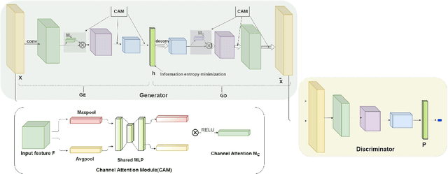Figure 3 for Improving auto-encoder novelty detection using channel attention and entropy minimization