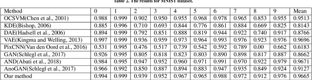 Figure 4 for Improving auto-encoder novelty detection using channel attention and entropy minimization