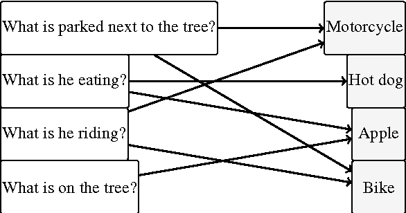 Figure 2 for Proposing Plausible Answers for Open-ended Visual Question Answering