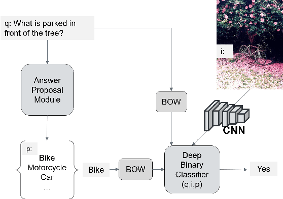 Figure 3 for Proposing Plausible Answers for Open-ended Visual Question Answering