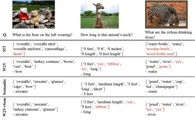 Figure 4 for Proposing Plausible Answers for Open-ended Visual Question Answering