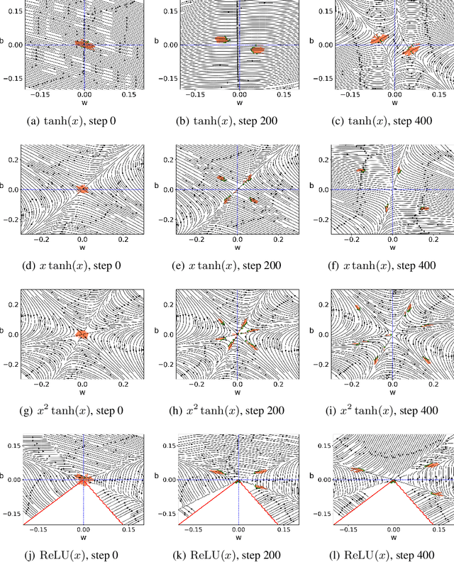 Figure 4 for Towards Understanding the Condensation of Two-layer Neural Networks at Initial Training