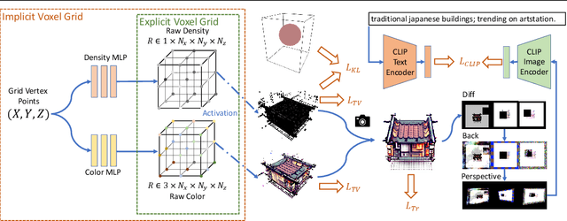 Figure 2 for Understanding Pure CLIP Guidance for Voxel Grid NeRF Models