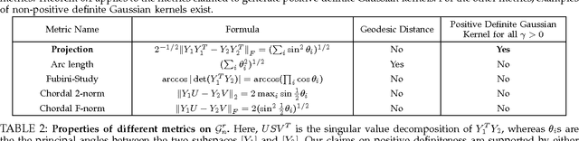 Figure 3 for Kernel Methods on Riemannian Manifolds with Gaussian RBF Kernels