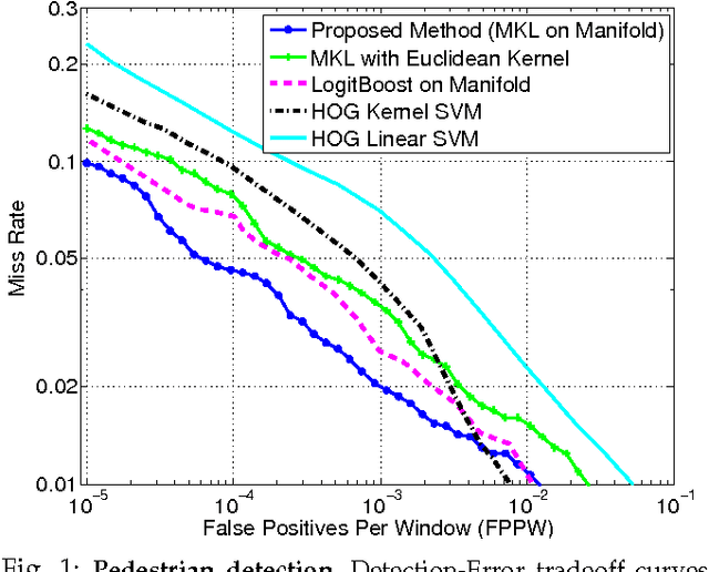 Figure 2 for Kernel Methods on Riemannian Manifolds with Gaussian RBF Kernels