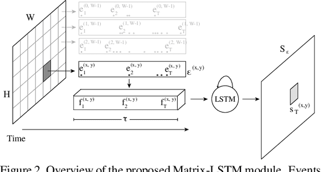 Figure 2 for Matrix-LSTM: a Differentiable Recurrent Surface for Asynchronous Event-Based Data