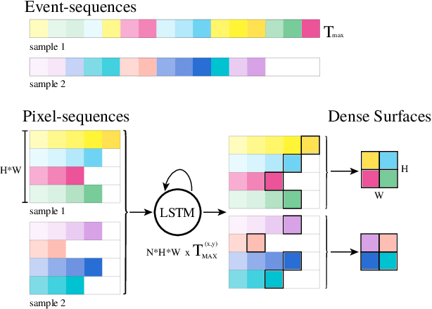 Figure 4 for Matrix-LSTM: a Differentiable Recurrent Surface for Asynchronous Event-Based Data