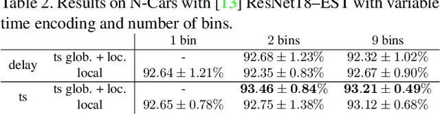 Figure 3 for Matrix-LSTM: a Differentiable Recurrent Surface for Asynchronous Event-Based Data