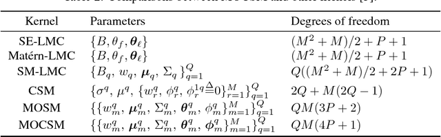 Figure 3 for Multi-Output Convolution Spectral Mixture for Gaussian Processes