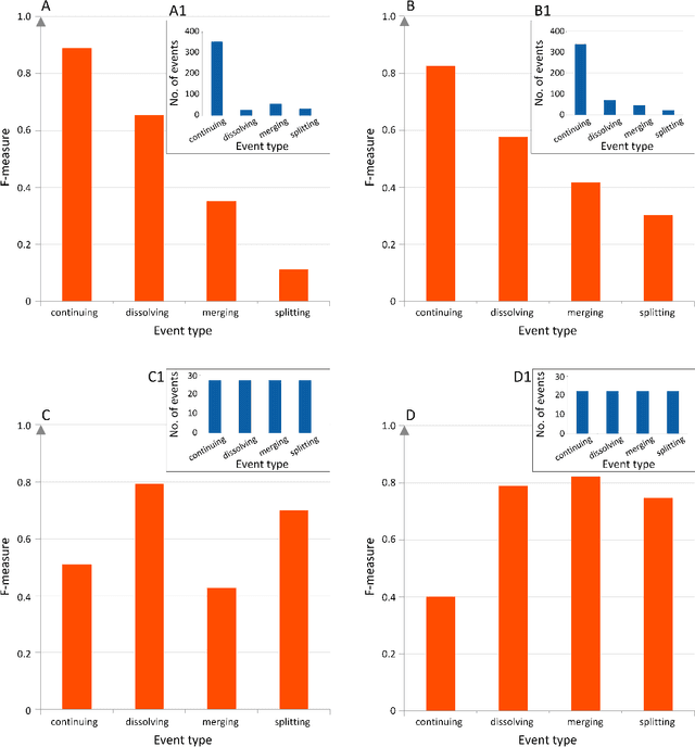 Figure 3 for Using Machine Learning to Predict the Evolution of Physics Research