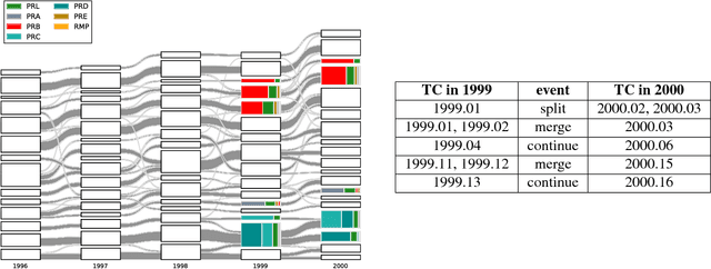 Figure 2 for Using Machine Learning to Predict the Evolution of Physics Research