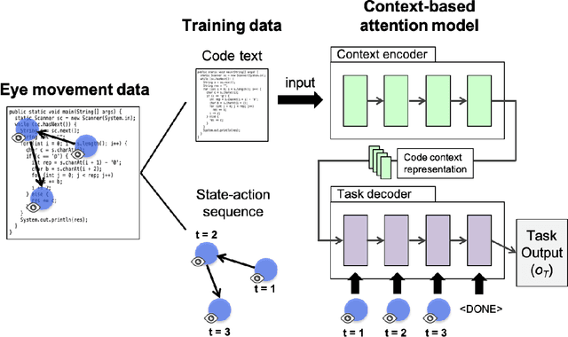 Figure 2 for Toward Imitating Visual Attention of Experts in Software Development Tasks
