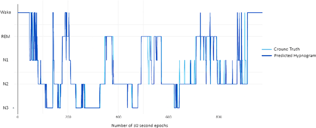 Figure 3 for Real-Time Sleep Staging using Deep Learning on a Smartphone for a Wearable EEG