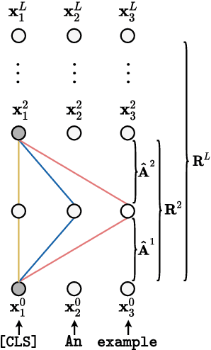 Figure 3 for Measuring the Mixing of Contextual Information in the Transformer