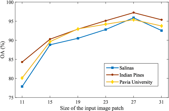 Figure 2 for Adaptive DropBlock Enhanced Generative Adversarial Networks for Hyperspectral Image Classification